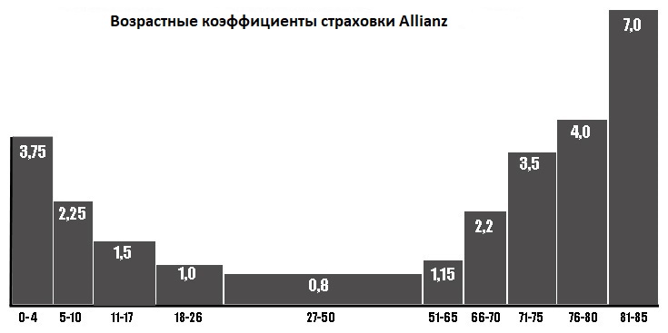 стоимость страховки Allianz в зависимости от возраста