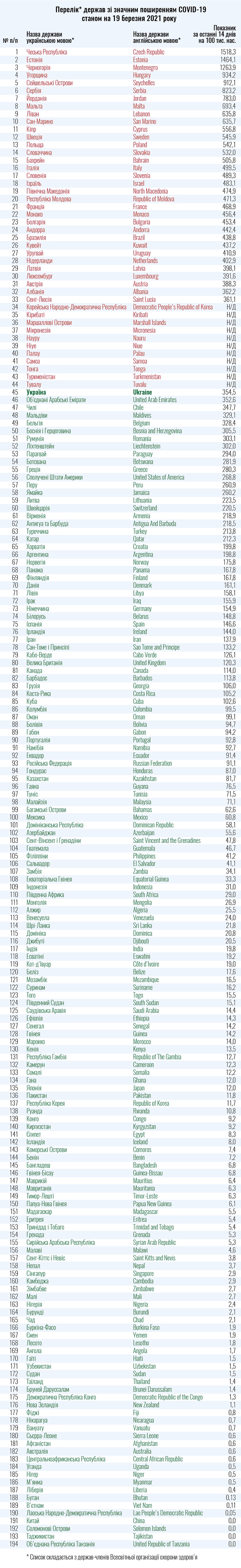 список стран от 19 марта 2021 года