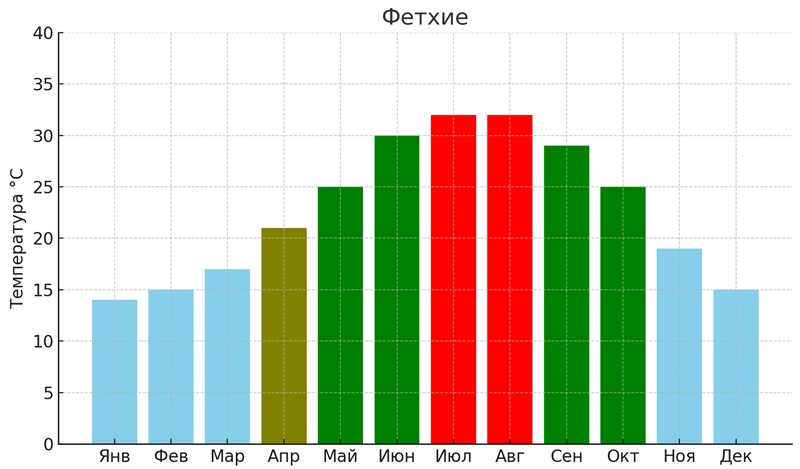 хорошая погода в Фетхие