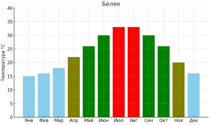 климат в Белеке