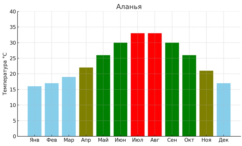 лучшие месяцы для отдыха в Алании с детьми