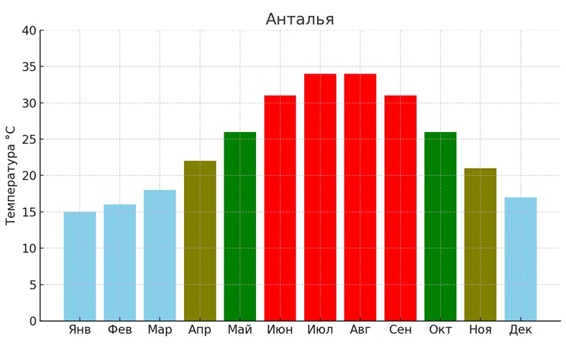 погода в Анталии по месяцам 