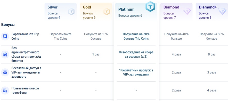 программа лояльности Trip.com