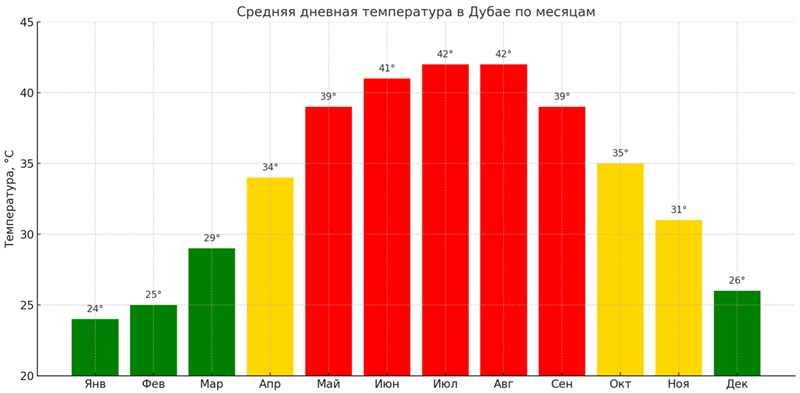 Температура в Дубае по месяцам