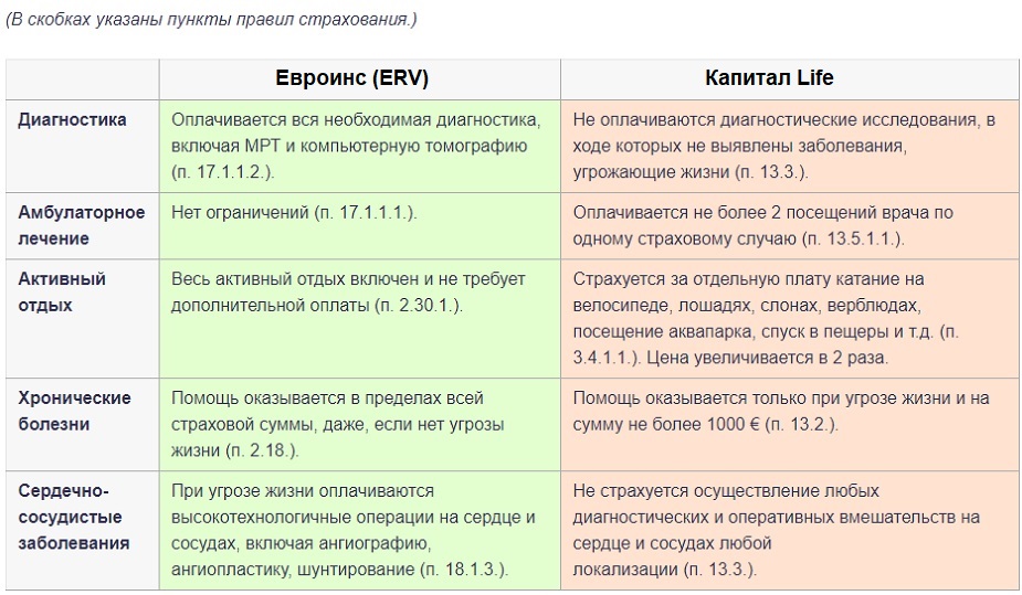 сравнение страховок в Таиланд